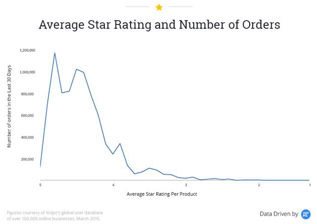 Gráfico mostrando a média de reviews e número de pedidos desses produtos avaliados.