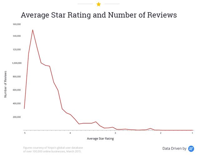 Gráfico mostrando a média de estrelas recebidas e número de reviews dos produtos.
