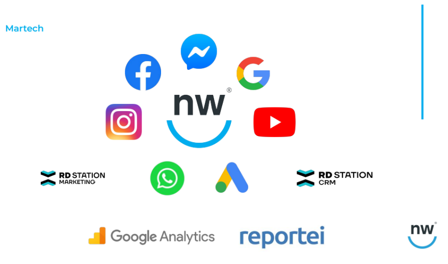 Logo da NerdWeb ao centro. Ao redor, estão os logos das ferramentas e canais utilizados na estratégia de marketing da UNIALFA.