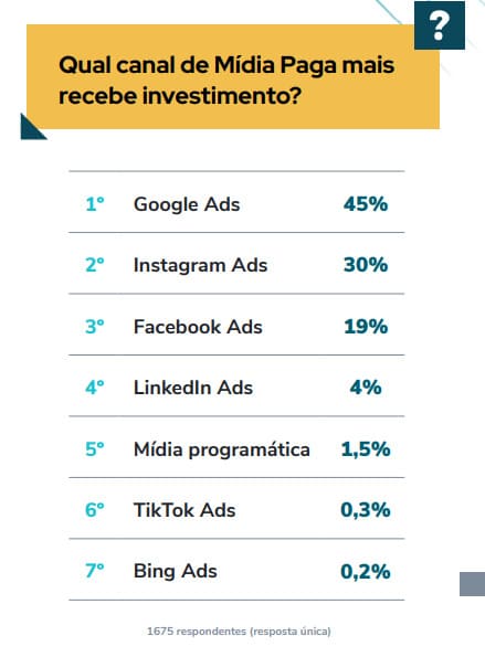 Qual canal de Mídia Paga mais recebe investimento?