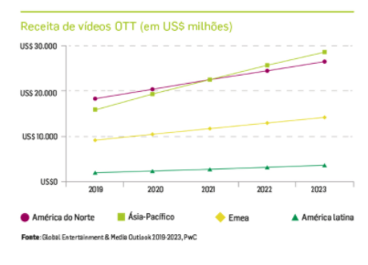 Gráfico de barras que mostra a receita de plataformas de vídeo e streaming de 2019 a 2023.