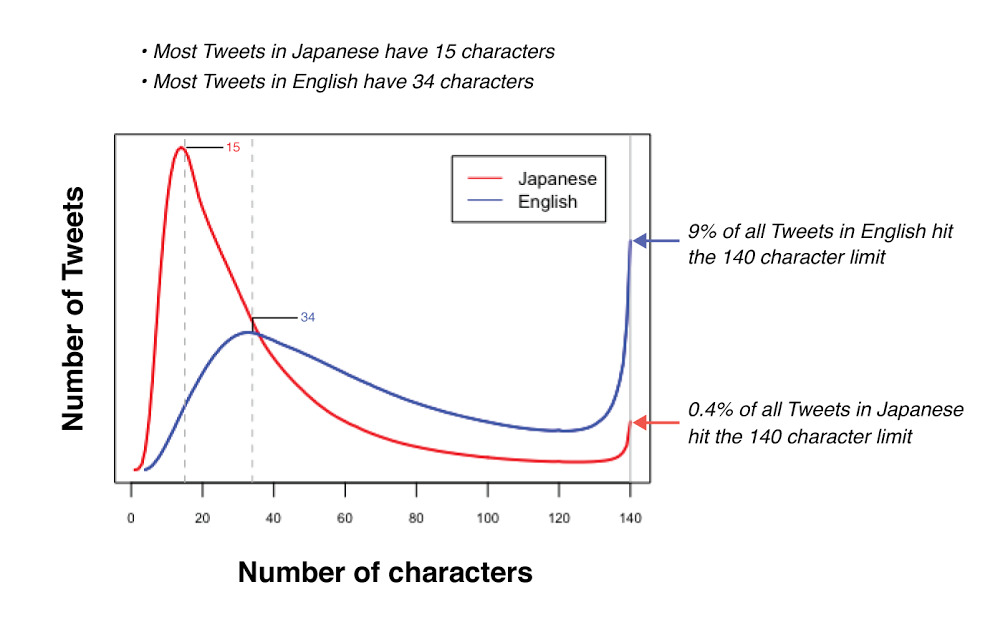 Gráfico comparando o número de tweets e caracteres nos idiomas japonês e inglês.