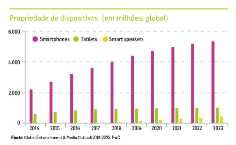 Gráfico de barras que mostra quantas pessoas possuem celular de 2014 a 2023.
