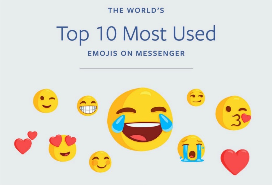 Gráfico com os top 10 emojis mais usados no Messenger.