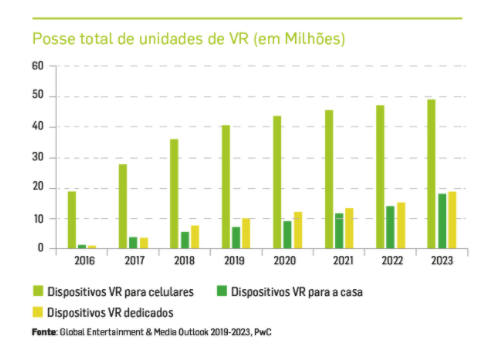 Gráfico de barras que mostra a aquisição de óculos VR de 2016 a 2023.