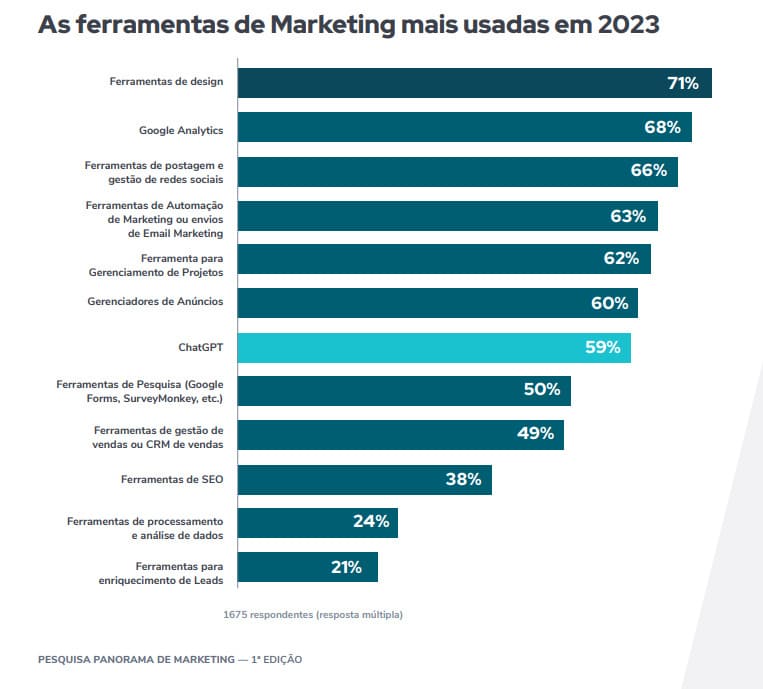 As ferramentas de Marketing mais usadas em 2023