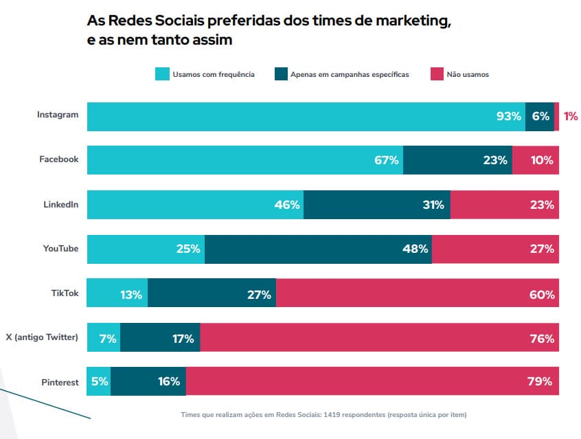 As Redes Sociais preferidas dos times de marketing, e as nem tanto assim