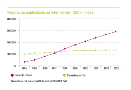 Gráfico de barras que mostra a receita de publicidade na internet de 2014 a 2023.
