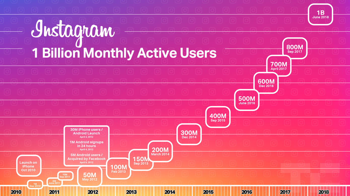Gráfico mostrando o aumento no número de usuários mensais de 2010 a 2018.
