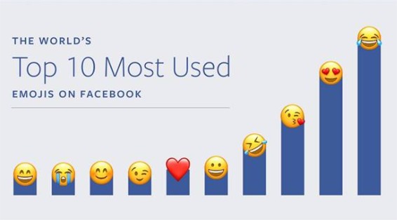 Gráfico com os top 10 emojis mais usados no Facebook.