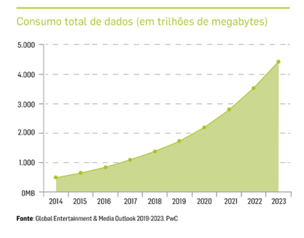 Gráfico de barras que mostra o aumento no consumo de dados de 2014 a 2023.
